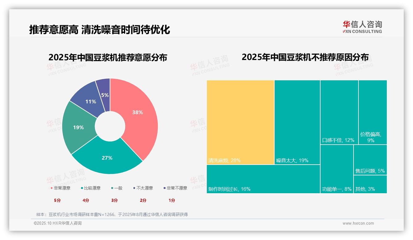 65%消费者愿意推荐豆浆机：这一结论来自华信人咨询权威报告-2025年10月-豆浆机-38