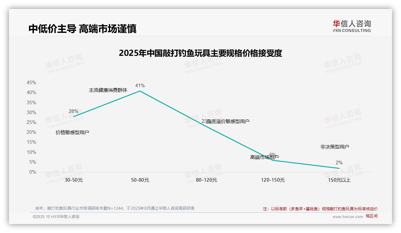 华信人咨询报告解读：为何说59%消费者依赖促销活动驱动购买-2025年10月-敲打钓鱼玩具-38