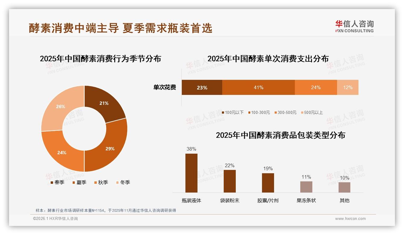 华信人咨询数据洞察：62%女性消费者主导酵素中端市场，30天装最畅销-2026年1月-酵素-38