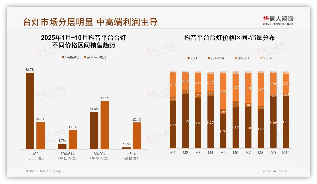华信人咨询台灯趋势报告：26~35岁占31%台灯消费主力，健康智能功能成刚需-2026年1月-台灯-38