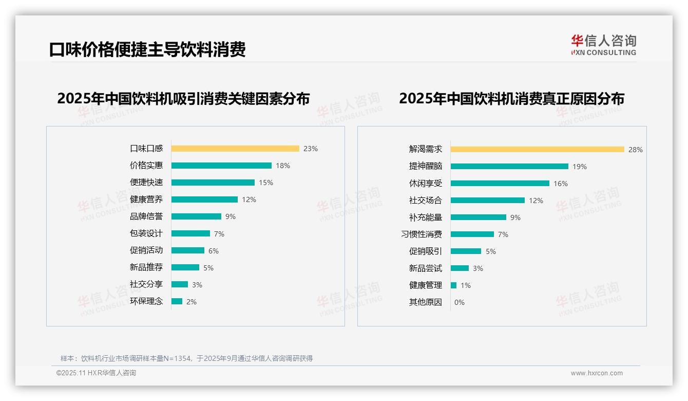 华信人咨询报告首次披露：口味口感23%主导饮料机消费-2025年11月-饮料机-38