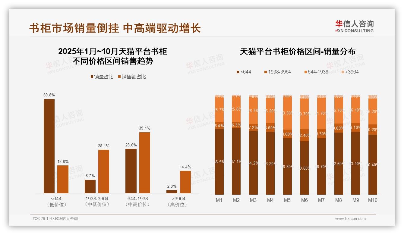 644~1938元中段价贡献39%销售额书柜利润核心带浮现——华信人咨询年度复盘-2026年1月-书柜-38