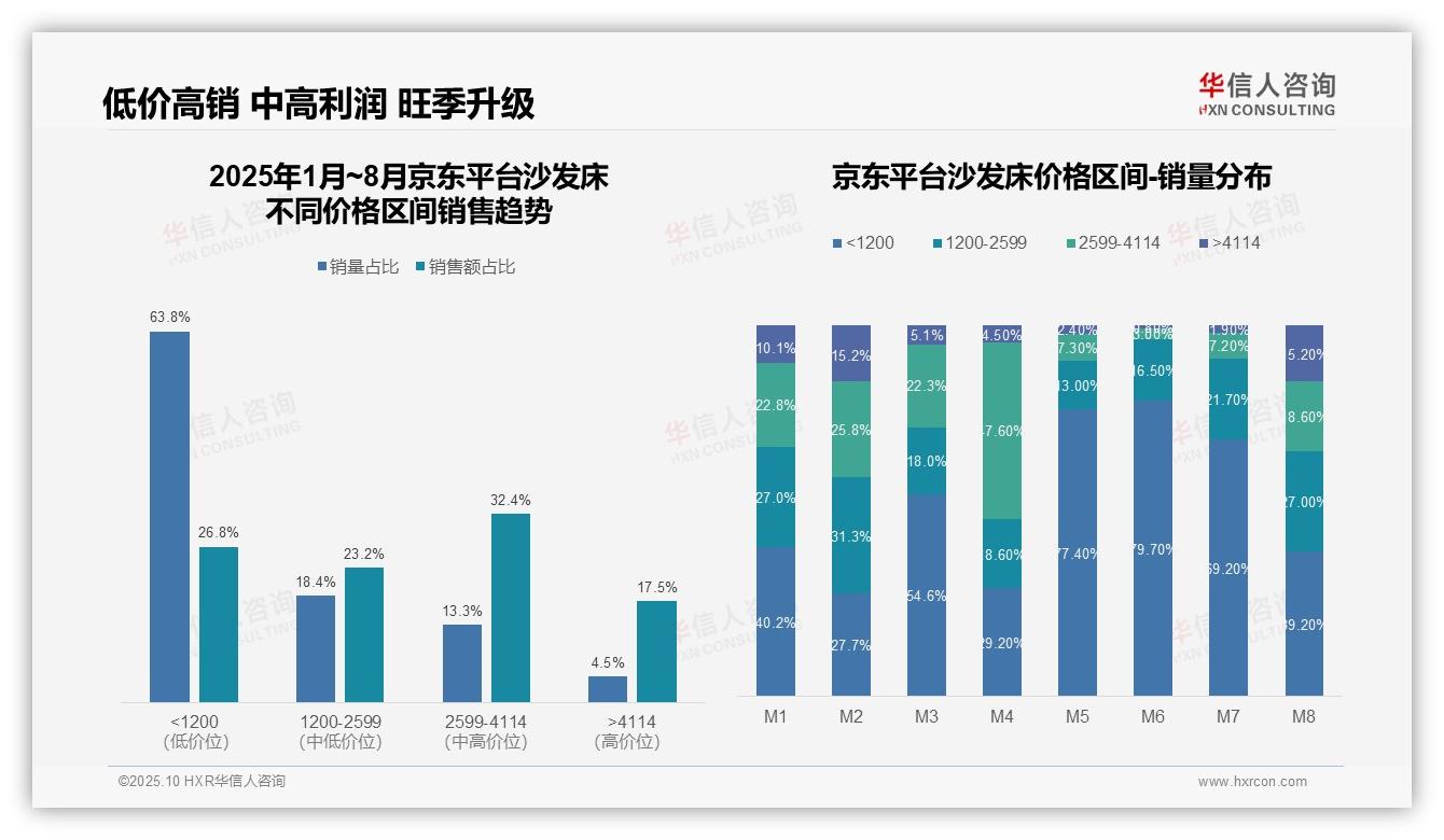 抖音沙发床低价销量占比93.2%——华信人咨询最新报告证实-2025年10月-沙发床-38