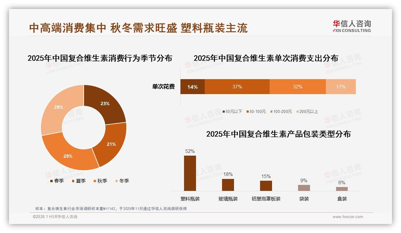 华信人咨询复合维生素趋势报告：每日48%高频场景未满足41%早晨服用便利缺口-2026年1月-复合维生素-38