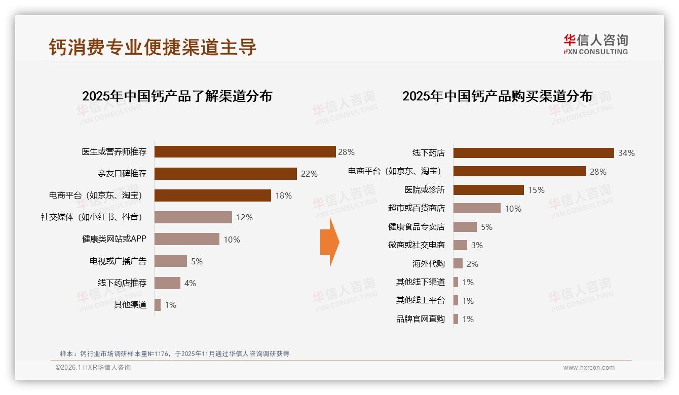 26~45岁女性占59%家庭决策钙市场她经济爆发——华信人咨询《中国钙市场洞察报告》-2026年1月-钙-38