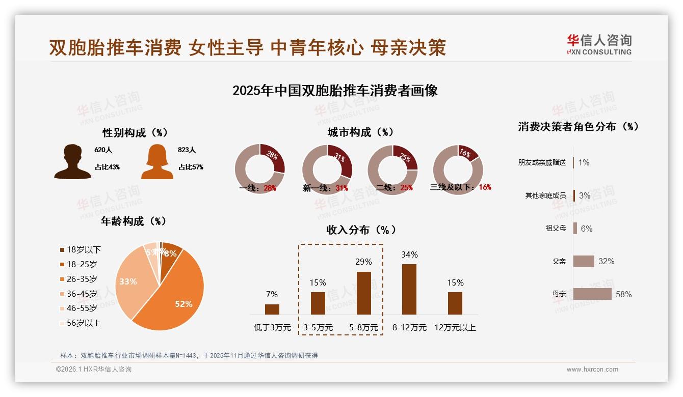 华信人咨询品类洞察：女性消费者57%主导双胞胎推车，母亲决策58%锁定购买-2026年1月-双胞胎推车-38