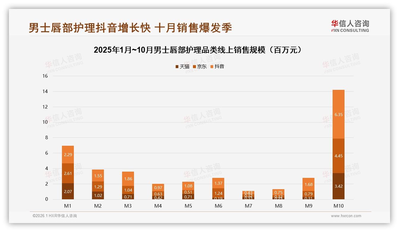 华信人咨询权威发布：26到35岁男士唇部护理占比41%，30到50元价格带占42%市场-2026年1月-男士唇部护理-38