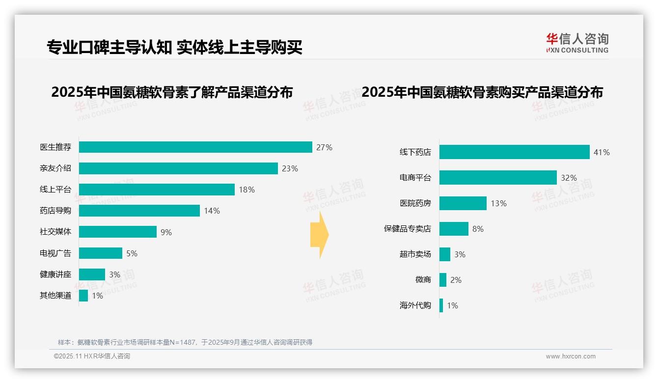 氨糖软骨素消费者晚间服用比例达42%，华信人咨询报告给出权威数据-2025年11月-氨糖软骨素-38