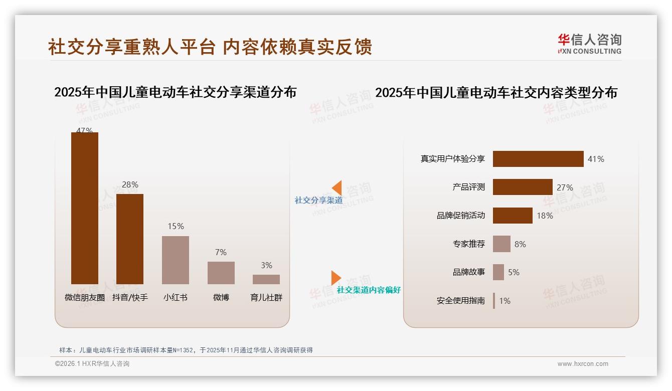 儿童电动车64%消费者愿推荐，但31%吐槽质量拖后腿——华信人咨询趋势雷达报告-2026年1月-儿童电动车-38