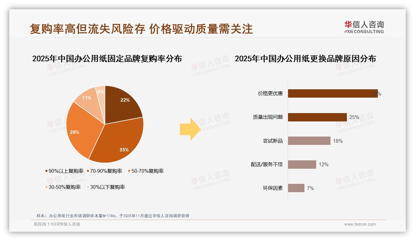 华信人咨询数据洞察：26到35岁企业采购员占42%驱动办公用纸销量-2026年1月-办公用纸-38