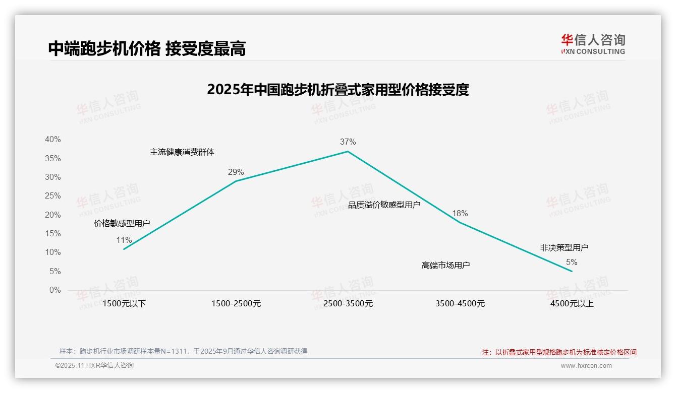 价格上涨10%后42%跑步机消费者坚持购买，华信人咨询报告给出权威数据-2025年11月-跑步机-38