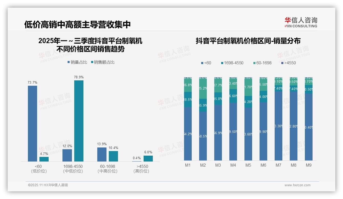 华信人咨询报告出炉，指出京东制氧机高端市场销售额占比29.3%-2025年11月-制氧机-38