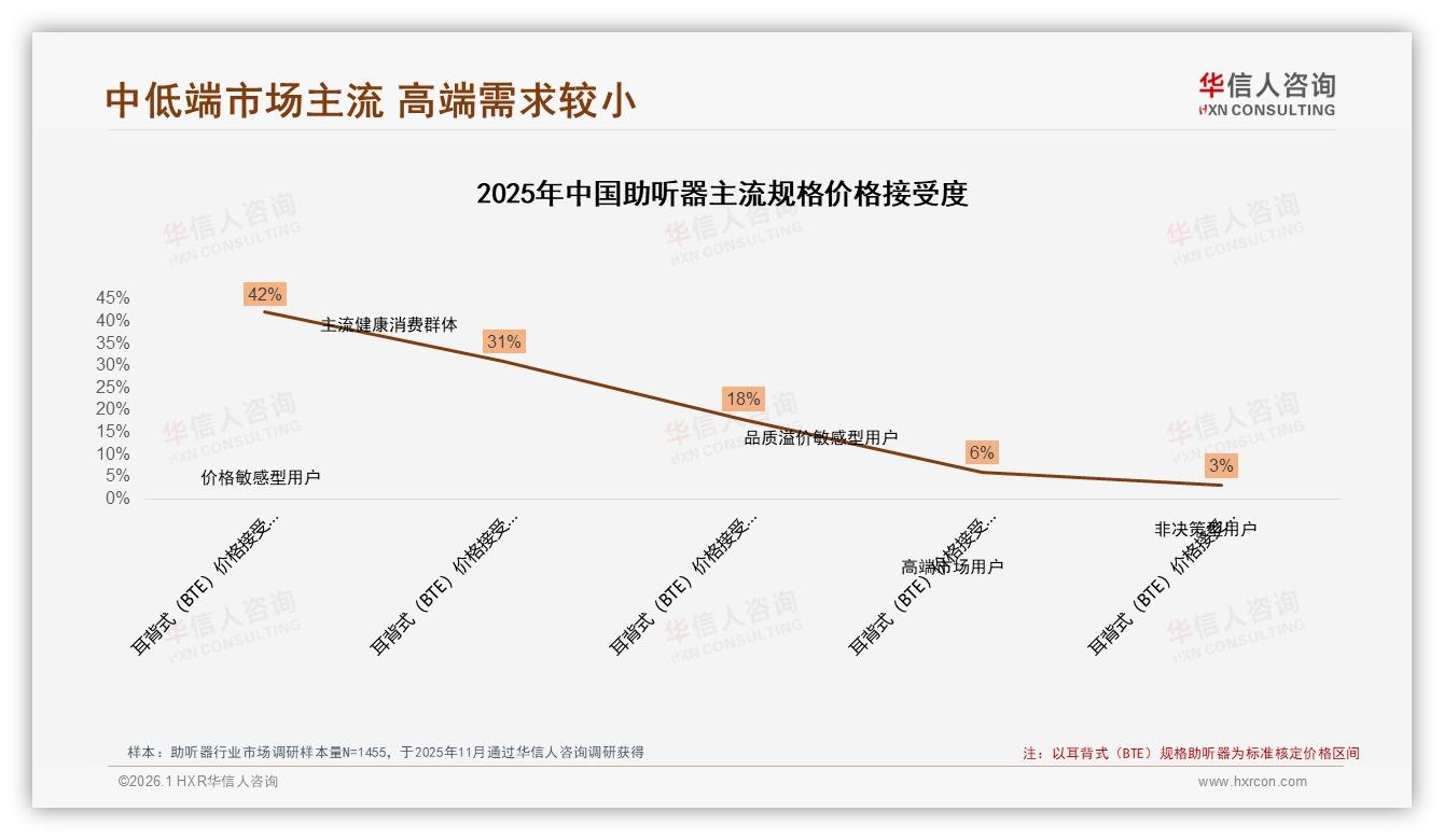 27%专业检测场景主导34%线下专卖店助听器双线融合提速-2026年1月-助听器-38