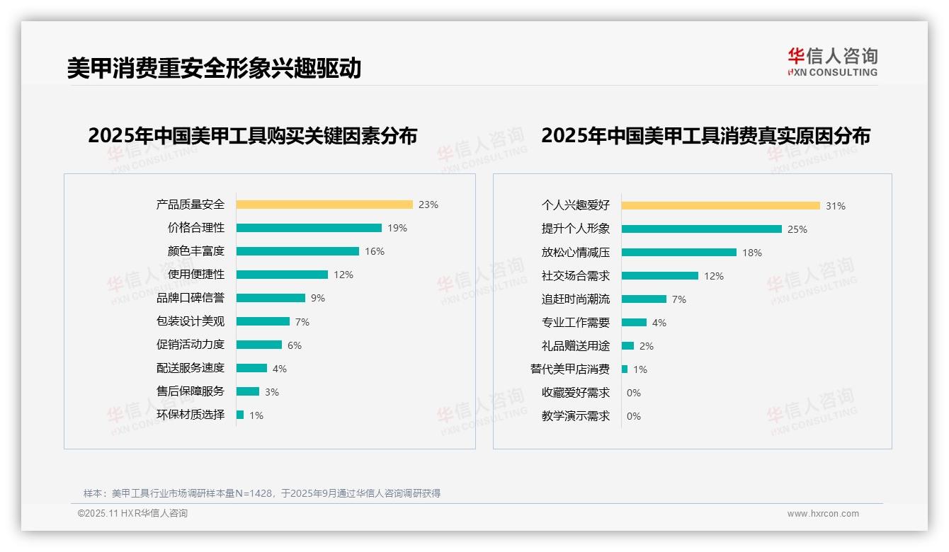 官方数据：华信人咨询报告显示27%消费者因产品质量不稳不愿推荐美甲工具-2025年11月-美甲工具-38