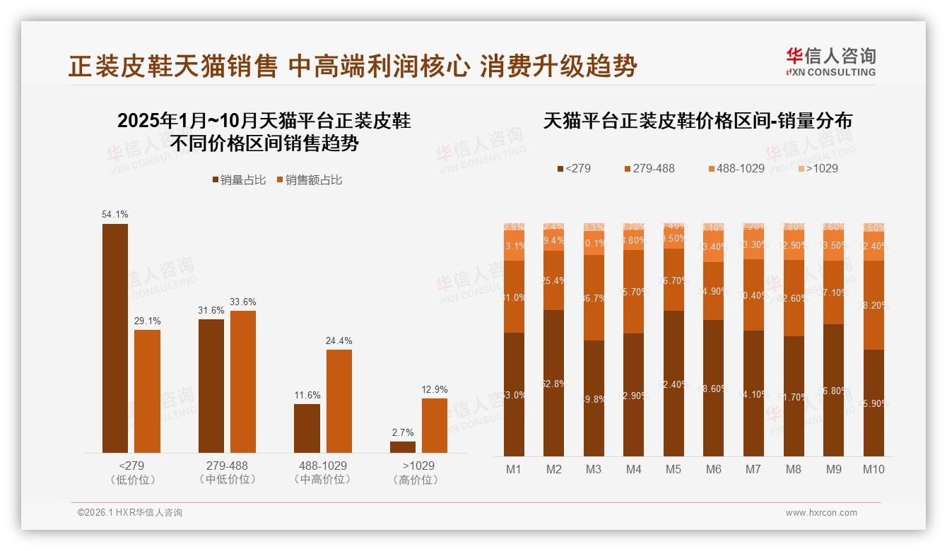 国产正装皮鞋68%市占领先，品质信赖型34%人群愿为质量买单-2026年1月-正装皮鞋-38