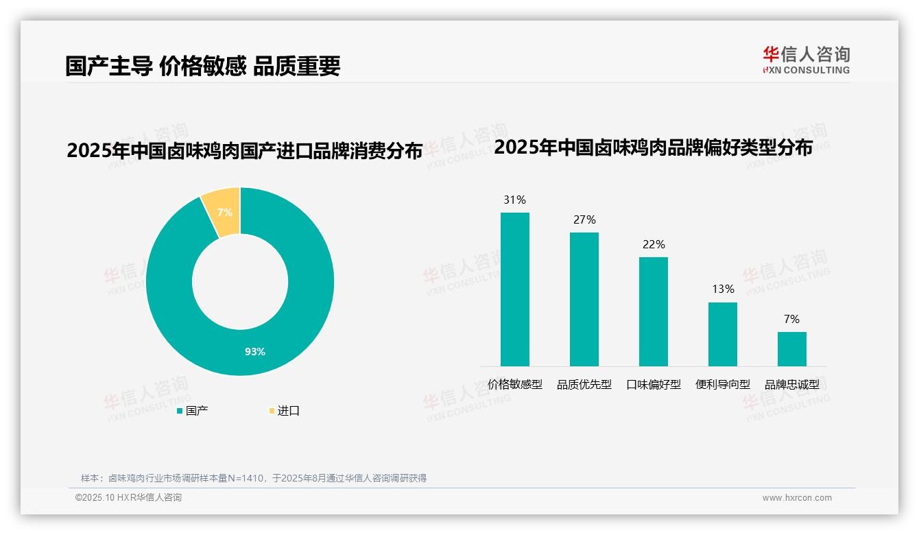 华信人咨询证实：93%卤味鸡肉消费者偏好国产品牌-2025年10月-卤味鸡肉-38