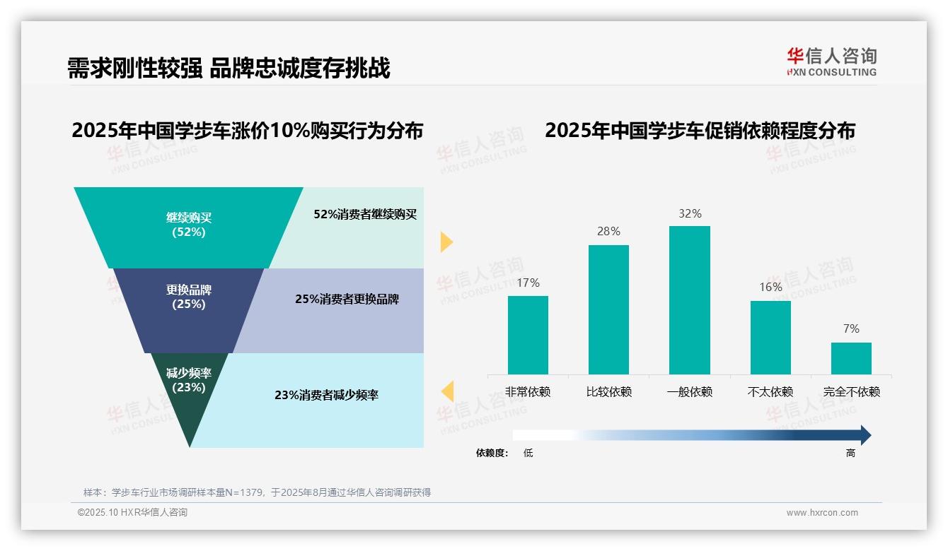 52%消费者在价格上涨后继续购买——华信人咨询白皮书核心观点-2025年10月-学步车-38