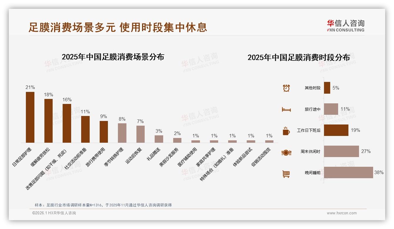 华信人咨询数据洞察：夏季足膜需求31%峰值，独立密封袋38%包装偏好促便捷场景-2026年1月-足膜-38