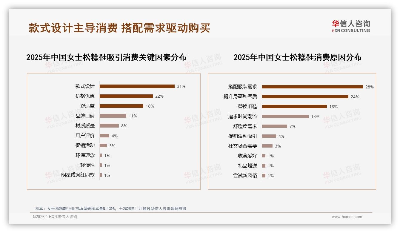 周末白天35%购买高峰，女士松糕鞋休闲场景营销窗口——华信人咨询消费研究-2026年1月-女士松糕鞋-38