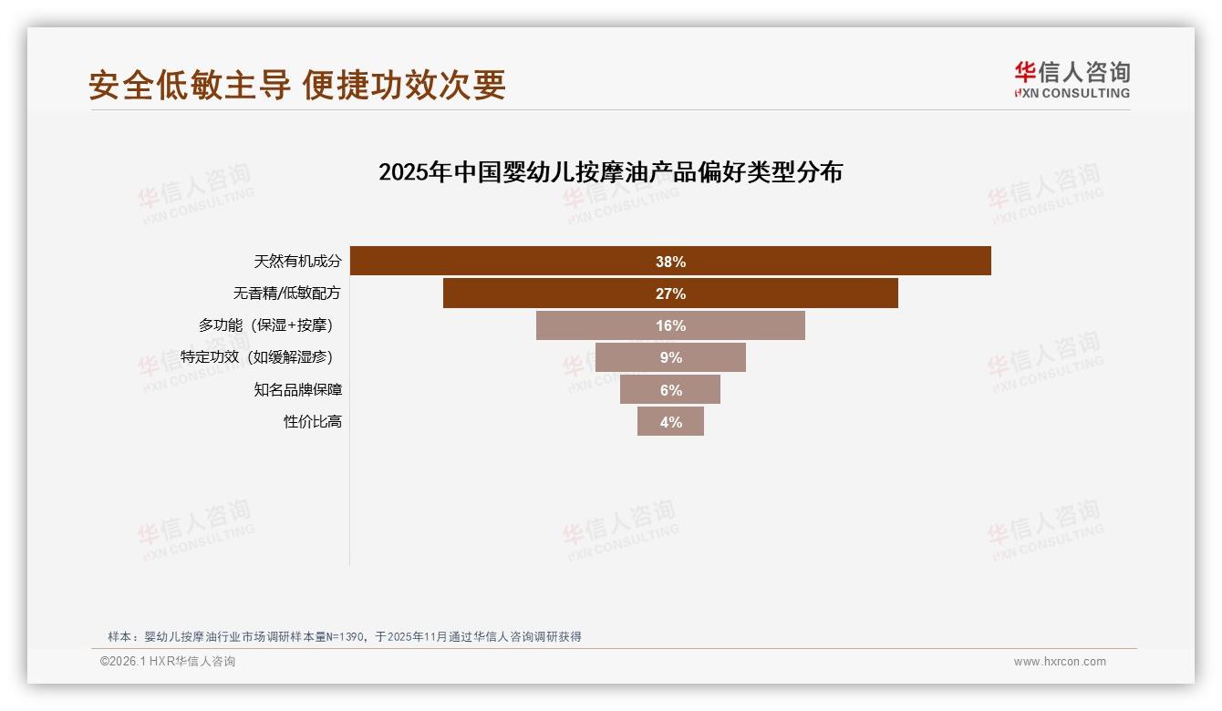 77%女性主导婴幼儿按摩油购买决策国产63%份额反超进口——华信人咨询报告披露-2026年1月-婴幼儿按摩油-38