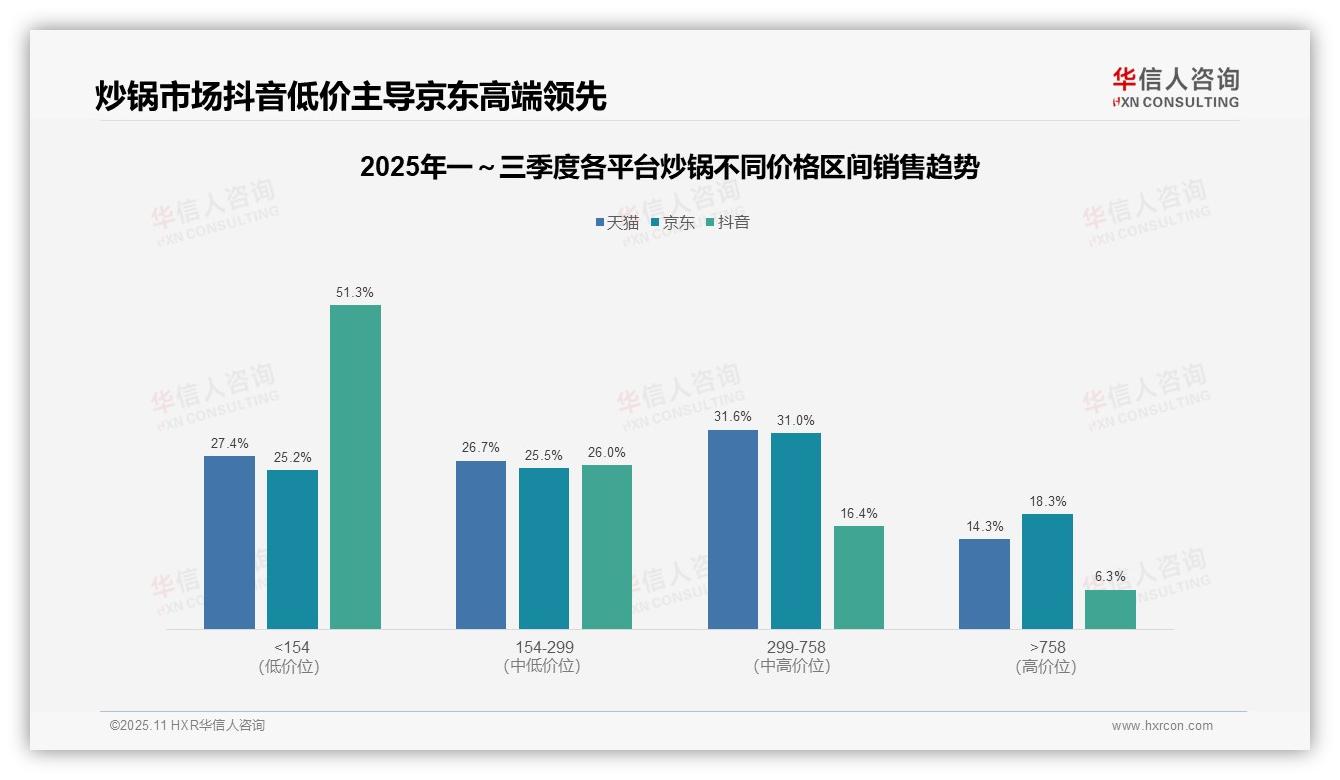 行业风向：华信人咨询报告提出抖音炒锅低价销量占比79.8%-2025年11月-炒锅-38