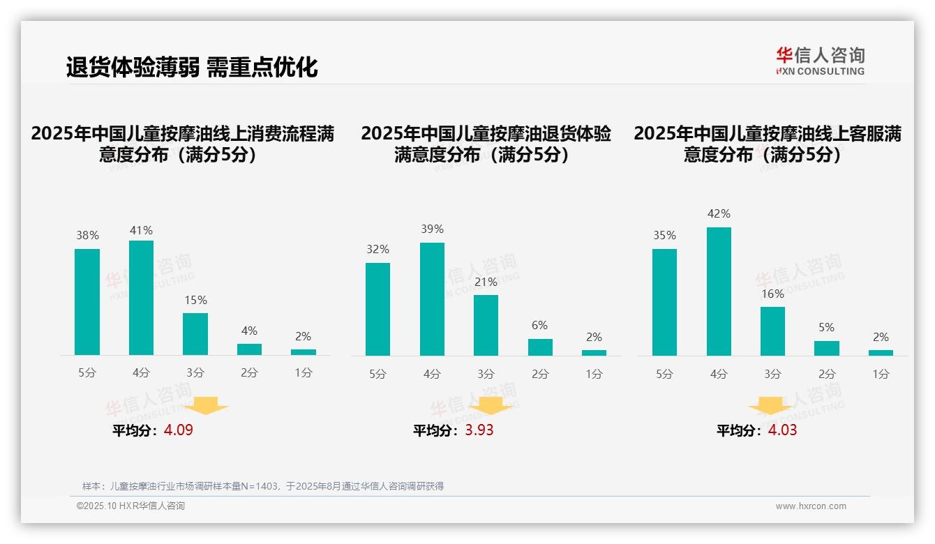一文读懂亲友口碑推荐占比41%主导儿童按摩油选择：华信人咨询报告精编-2025年10月-儿童按摩油-38