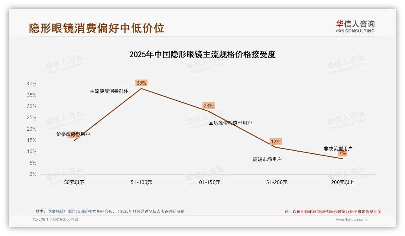 华信人咨询数据洞察：26至35岁消费者占41%隐形眼镜市场主力-2026年1月-隐形眼镜-38