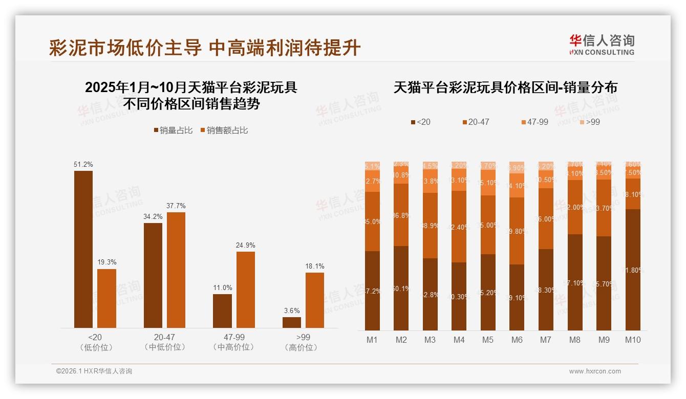 华信人咨询年度复盘：彩泥玩具20~30元价格段接受度61%，高端市场仅6%渗透-2026年1月-彩泥玩具-38