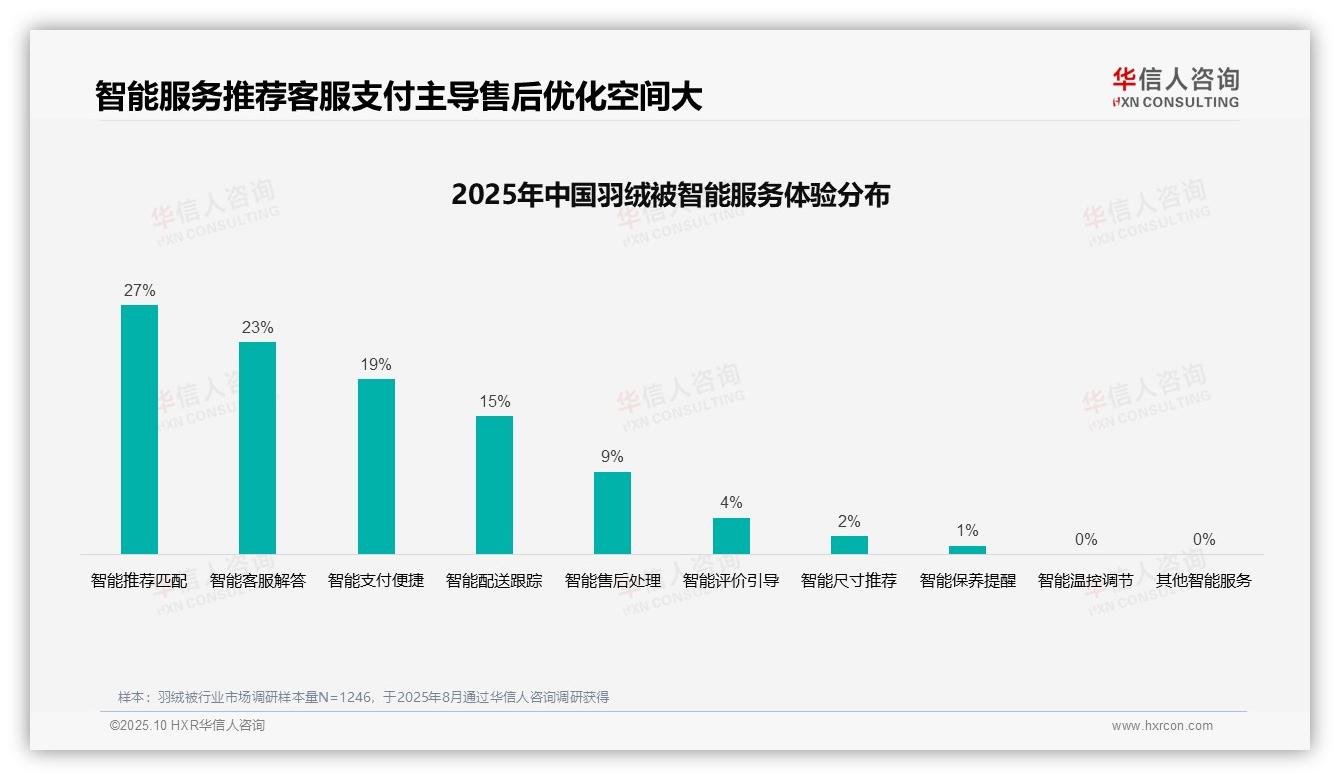 35%消费者依赖亲友推荐选购羽绒被——引自华信人咨询消费者调研报告-2025年10月-羽绒被-38