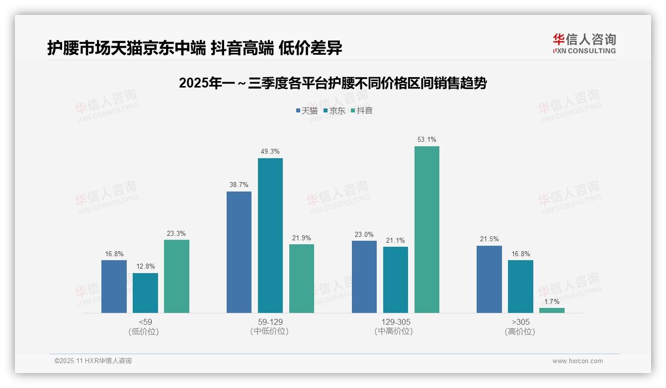 官方数据：华信人咨询报告显示抖音护腰高端销售额占比53.1%-2025年11月-护腰-38