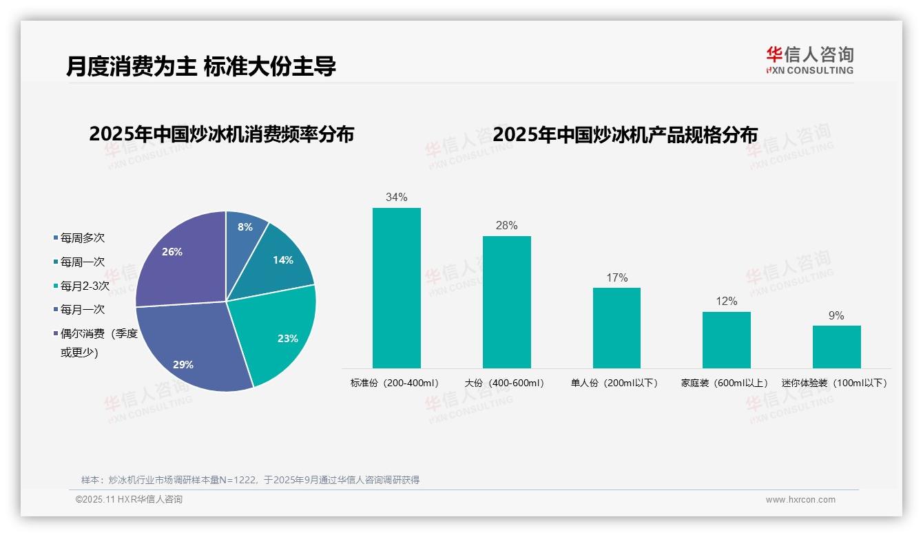 34%炒冰机消费者为26~35岁群体：这一结论来自华信人咨询权威报告-2025年11月-炒冰机-38