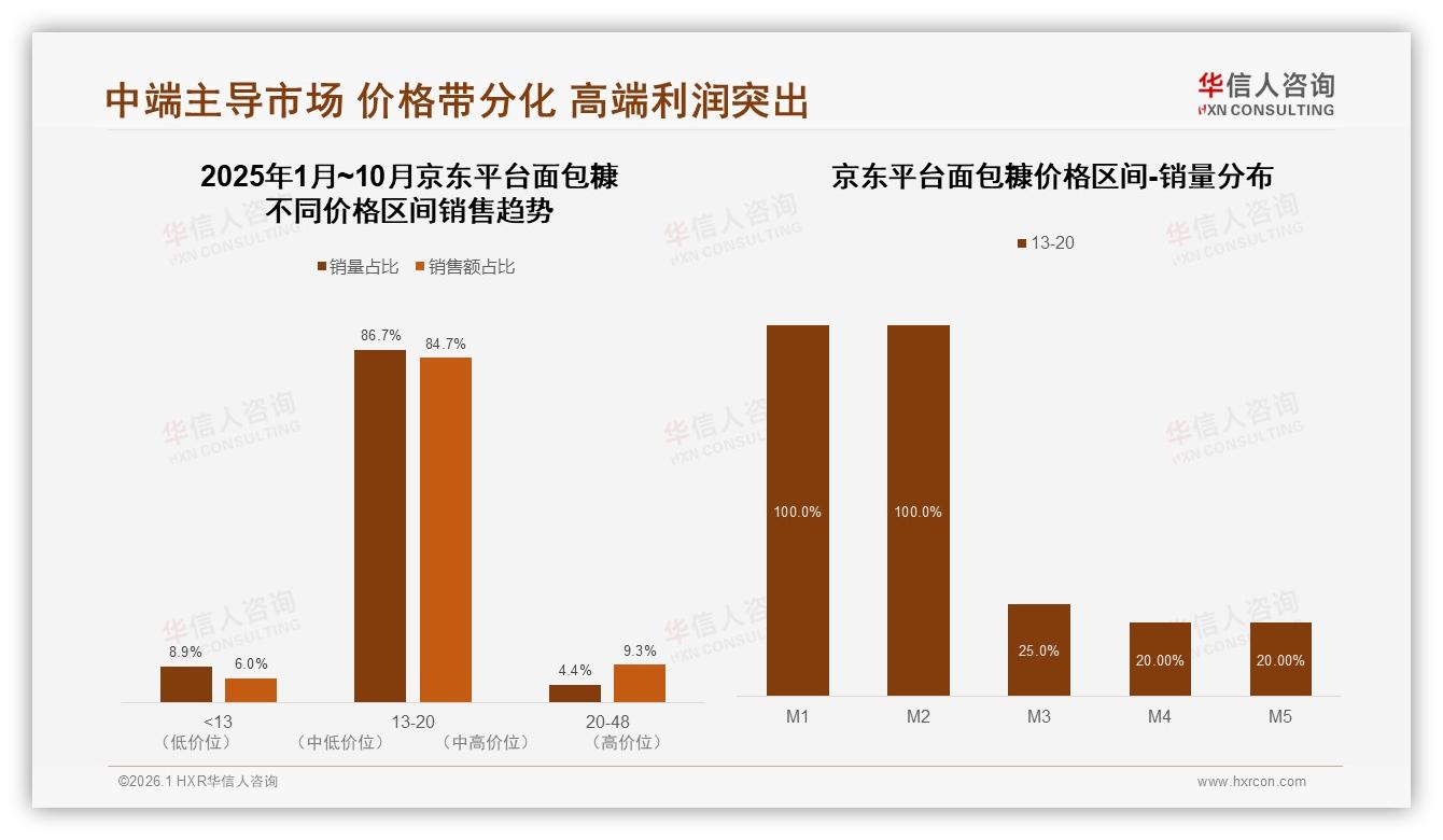 抖音低价84.7%占比引流，面包糠品牌借13元以下单品拉新转化-2026年1月-面包糠-38