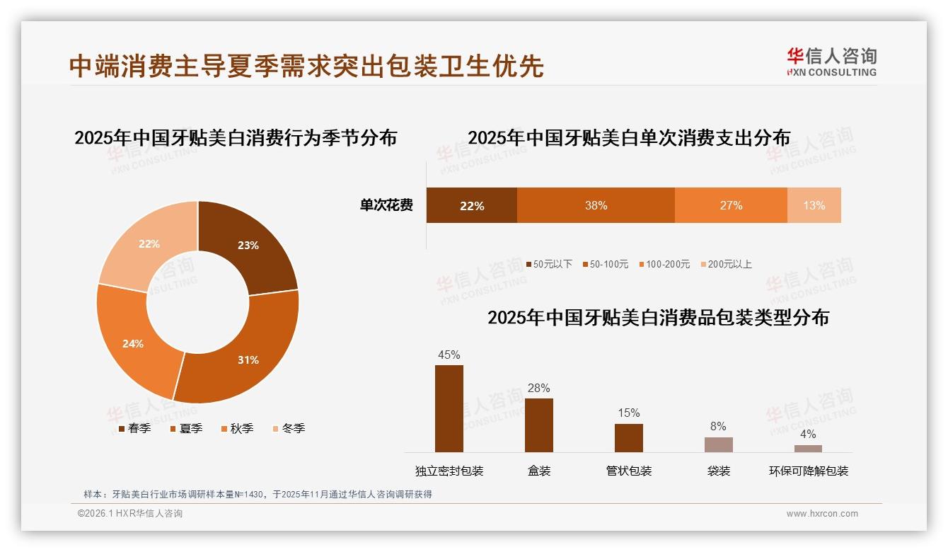 华信人咨询牙贴美白趋势报告：26到35岁女性占58%主导牙贴美白消费-2026年1月-牙贴美白-38