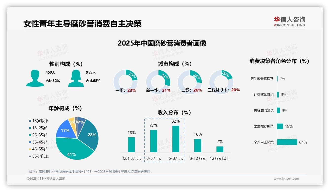 华信人咨询报告出炉，指出68%女性主导磨砂膏消费-2025年11月-磨砂膏-38