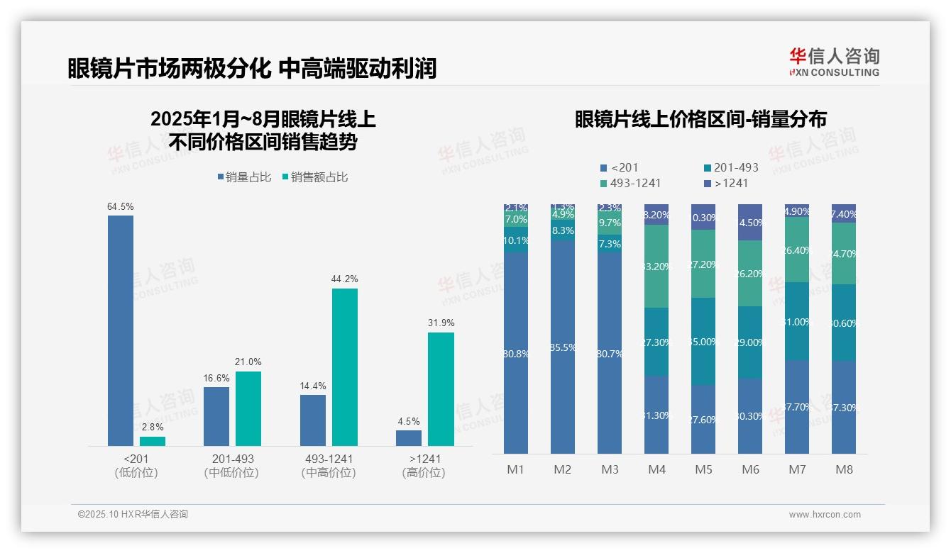 64.5%眼镜片销量来自低价区间销售额贡献仅2.8%——华信人咨询趋势报告摘要-2025年10月-眼镜片-38