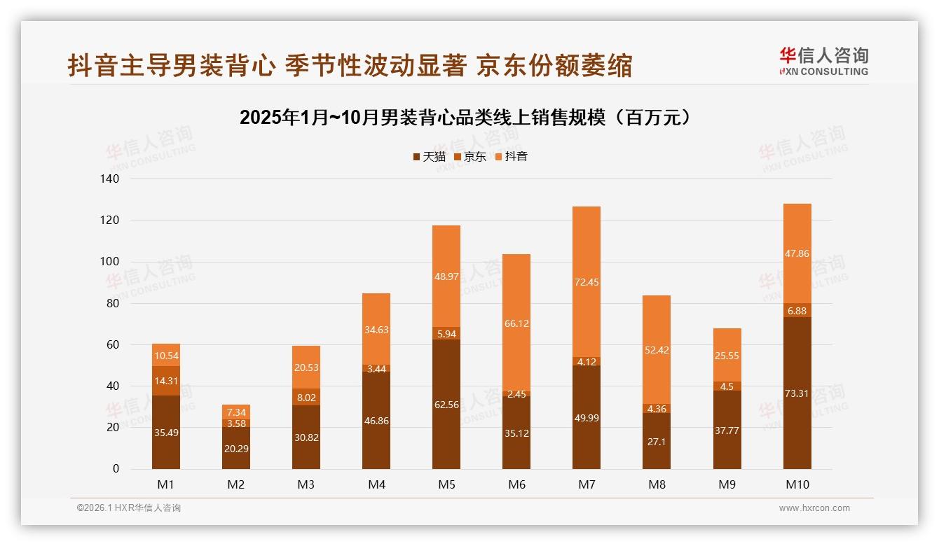 华信人咨询男装背心趋势报告：抖音平台57%低价占比引领内容电商转化-2026年1月-男装背心-38