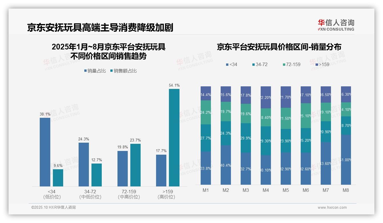 华信人咨询报告聚焦：京东平台高端安抚玩具销售额占比54.1%-2025年10月-安抚玩具-38