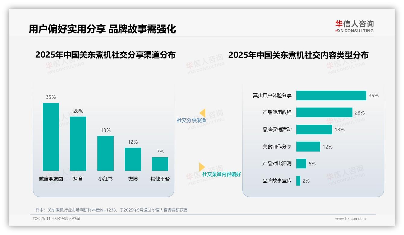 权威印证：华信人咨询调研报告确认美食博主35%信任度主导消费决策-2025年11月-关东煮机-38