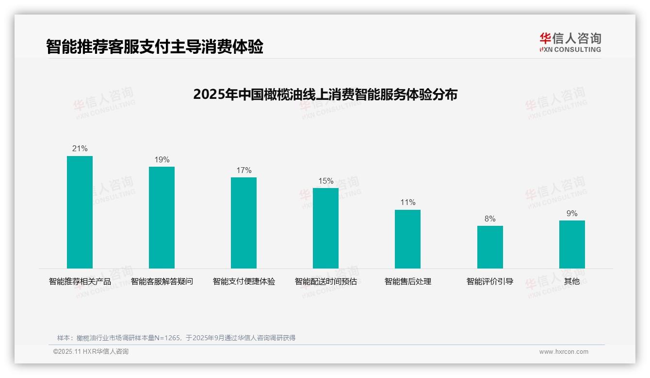 华信人咨询发布专项报告：58%消费者偏好社交媒体与口碑推荐-2025年11月-橄榄油-38