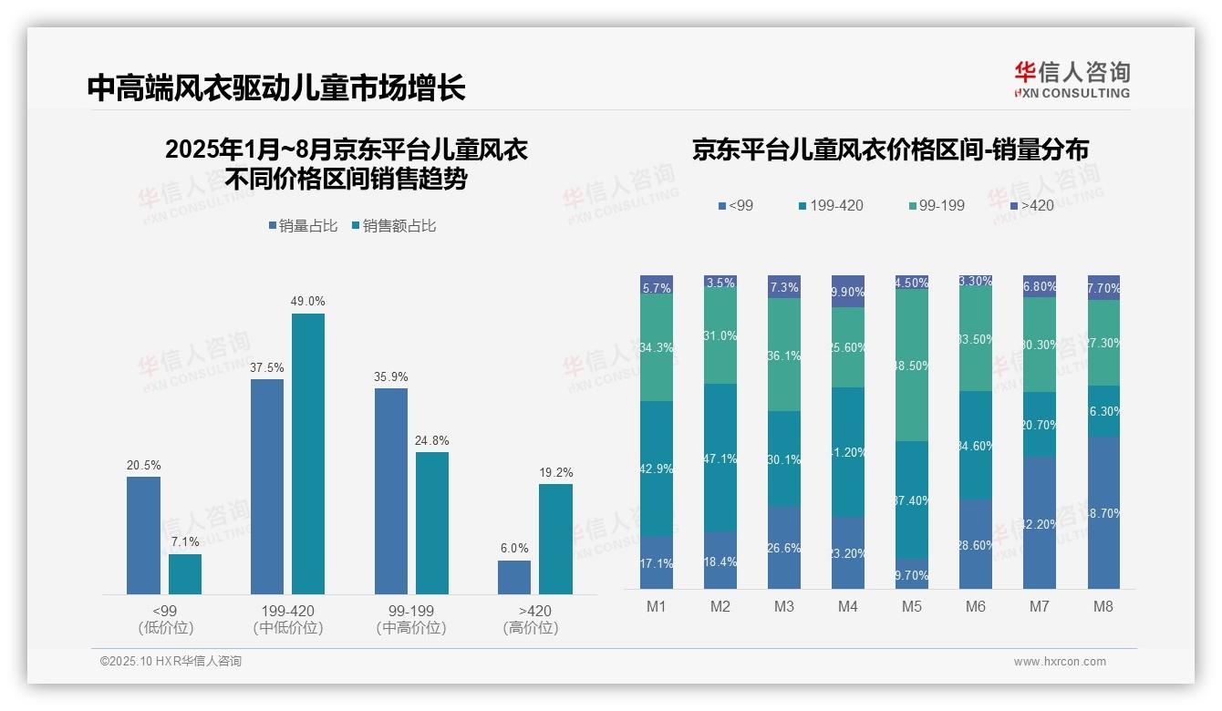 权威印证：华信人咨询调研报告确认京东儿童风衣中高端销售占比49%-2025年10月-儿童风衣-38