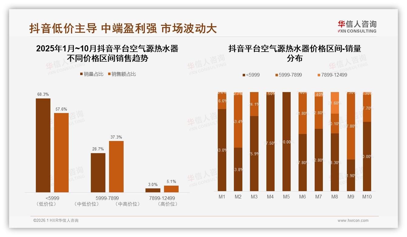 华信人咨询行业观察：京东占56.2%线上份额，抖音10月增长101.4%抢滩空气源热水器-2026年1月-空气源热水器-38