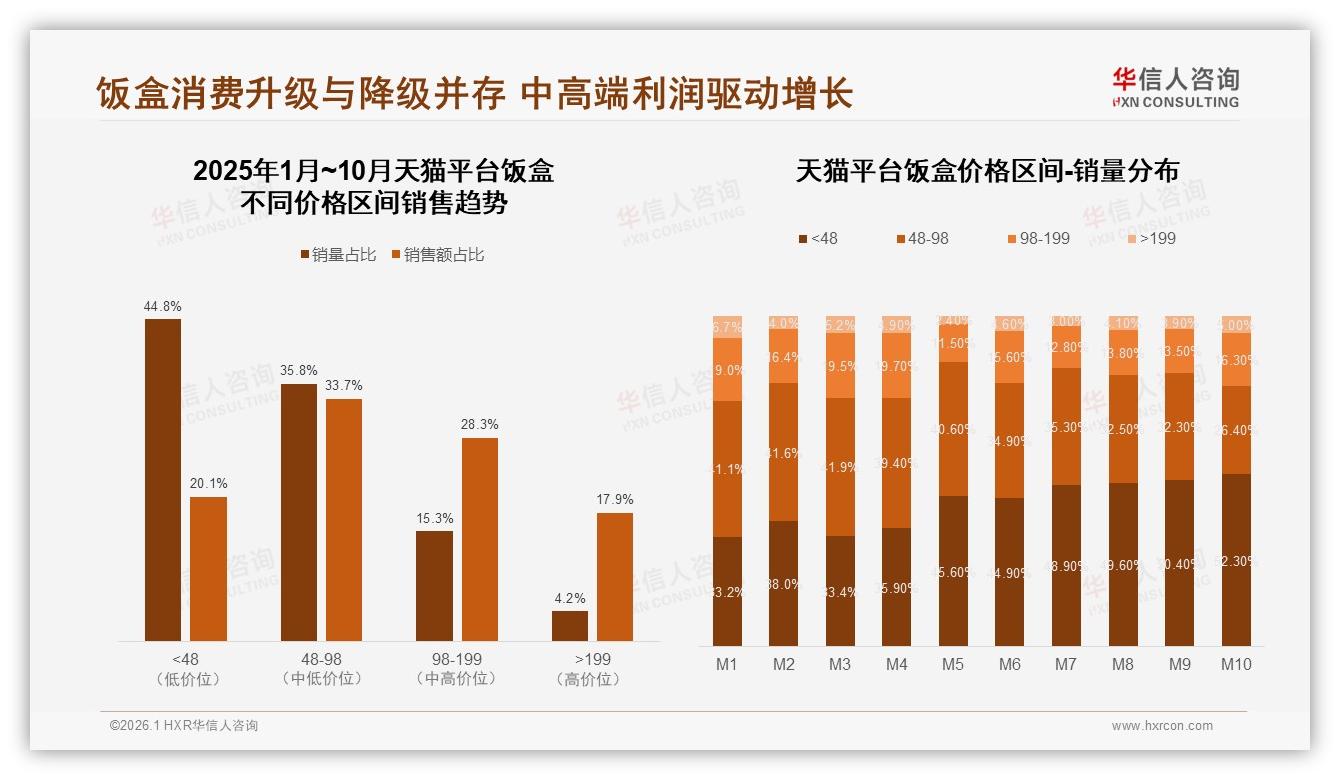 华信人咨询饭盒趋势报告：26~35岁消费者占41%推动饭盒高端化-2026年1月-饭盒-38