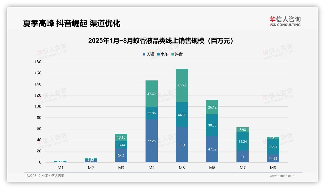 官方数据：华信人咨询报告显示抖音销售同比增长176.8%-2025年10月-蚊香液-38