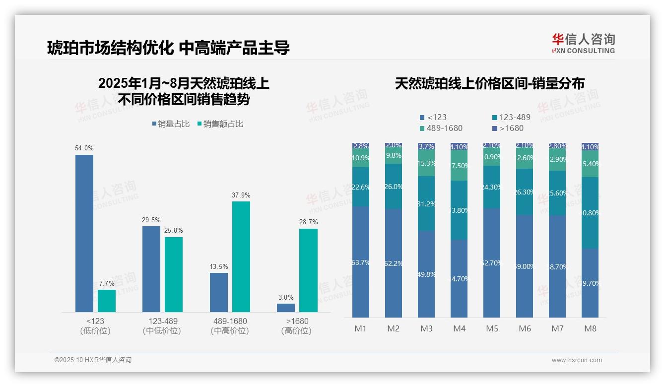 华信人咨询报告揭示：抖音94.3%份额领跑琥珀销售-2025年10月-天然琥珀-38