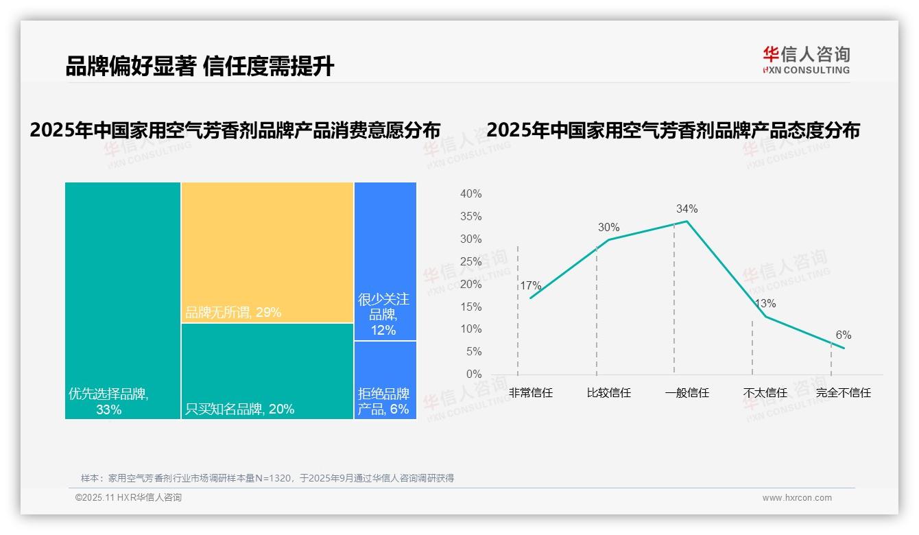 69%消费者选择国产品牌空气芳香剂——华信人咨询独家报告-2025年11月-家用空气芳香剂-38