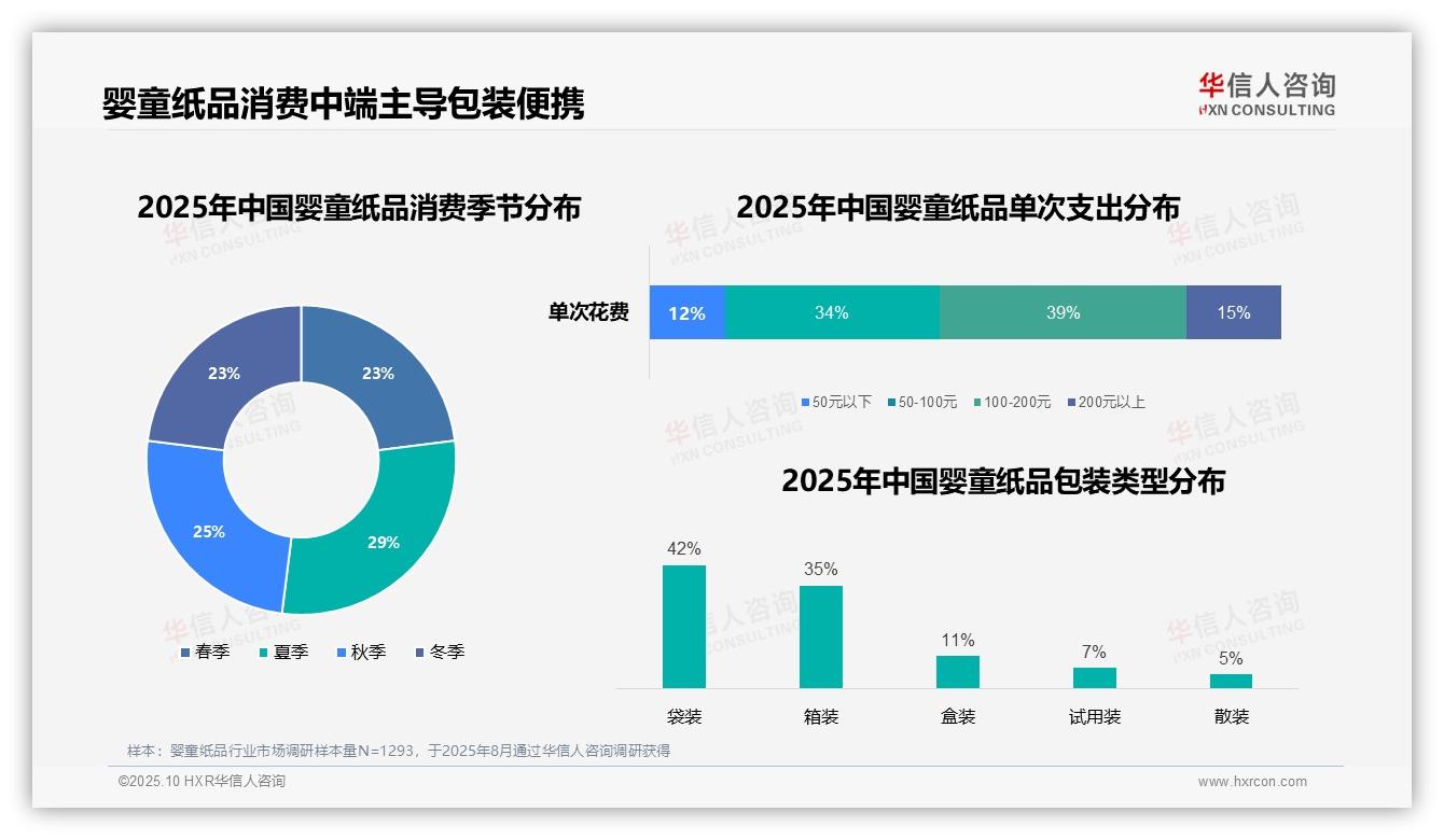 华信人咨询报告解读：为何说39%婴童纸品消费者偏好中等价位-2025年10月-婴童纸品-38