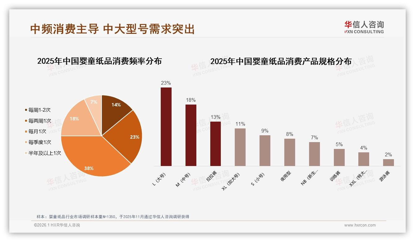 华信人咨询数据洞察：38%消费者每月购买一次婴童纸品，中频刚需激活促销新场景-2026年1月-婴童纸品-38