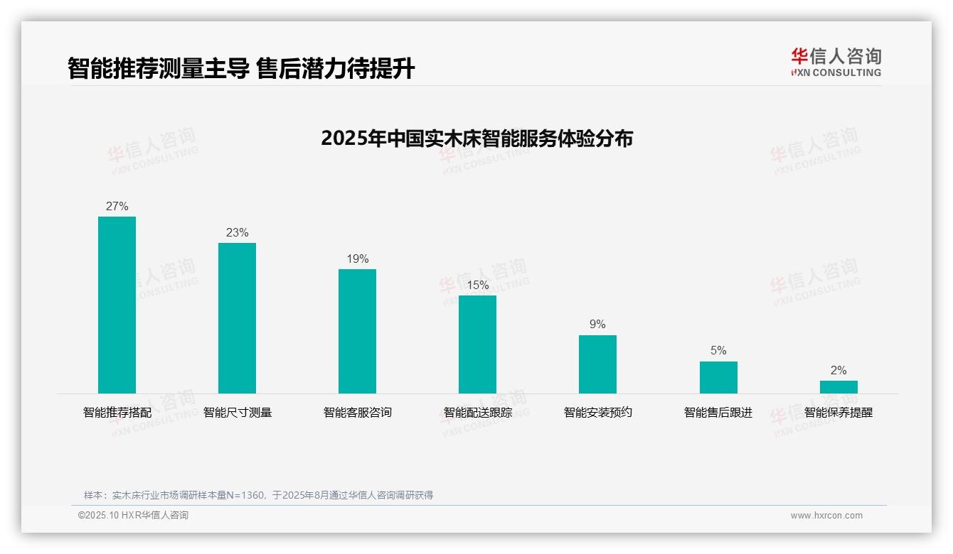 华信人咨询发布专项报告：32%消费者依赖亲友推荐购买实木床-2025年10月-实木床-38