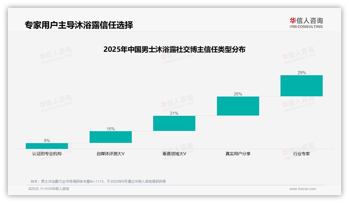 华信人咨询报告聚焦：男士沐浴露消费者55%信赖专家和用户分享-2025年11月-男士沐浴露-38