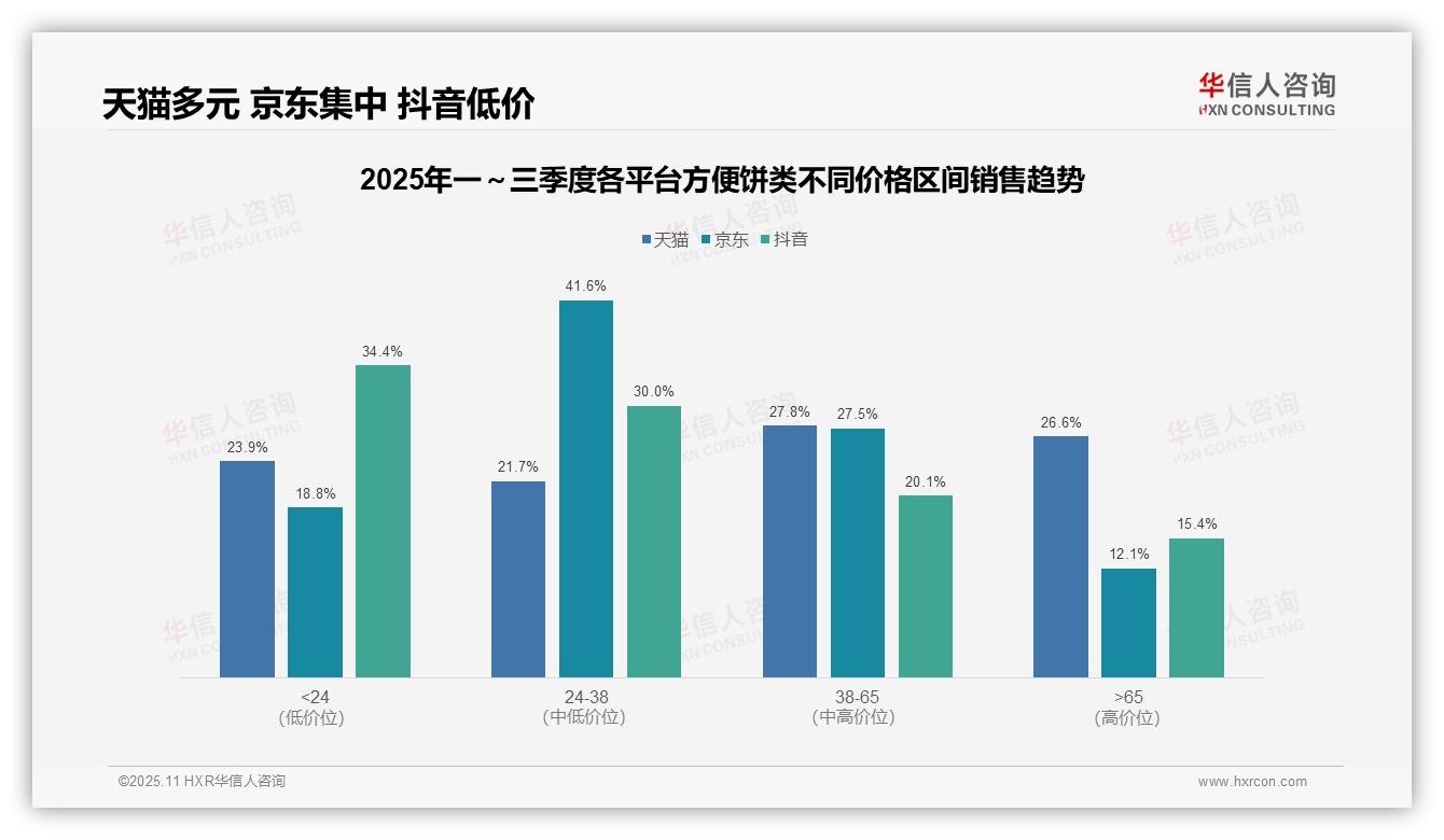 华信人咨询报告聚焦：中端价格带京东销售占比41.6%-2025年11月-方便饼类-38
